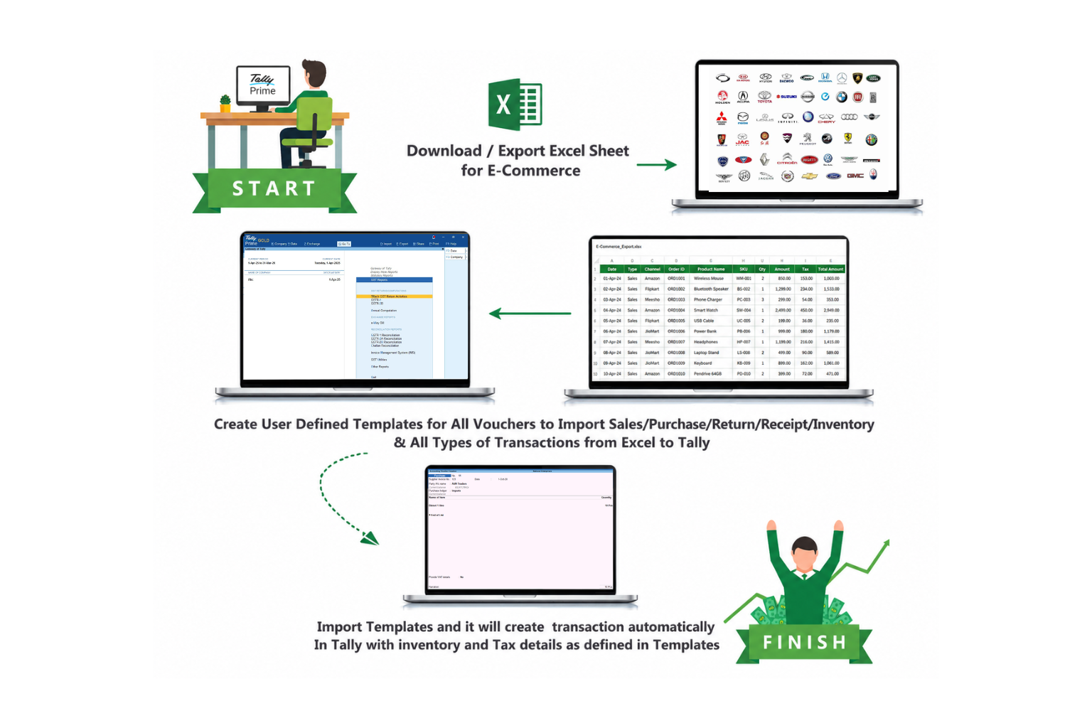 SDIS DMS to Tally integration flow for automobile dealers and service centers