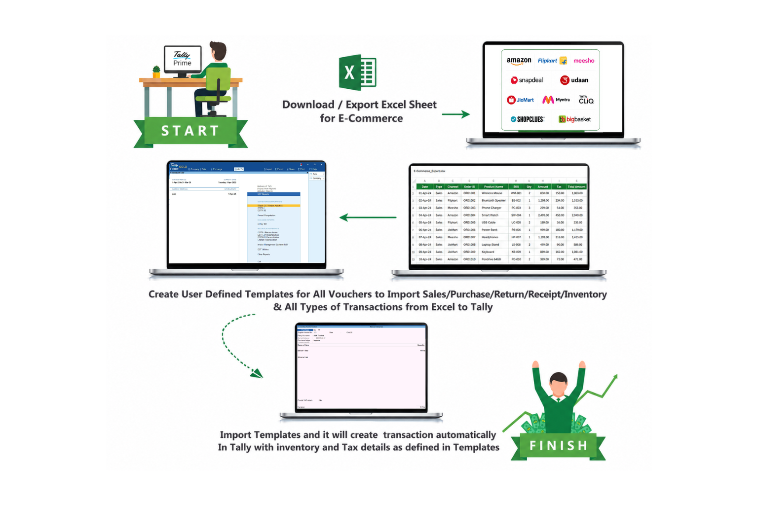 SDIS Excel to Tally integration flow for online sellers and seller account reconciliation